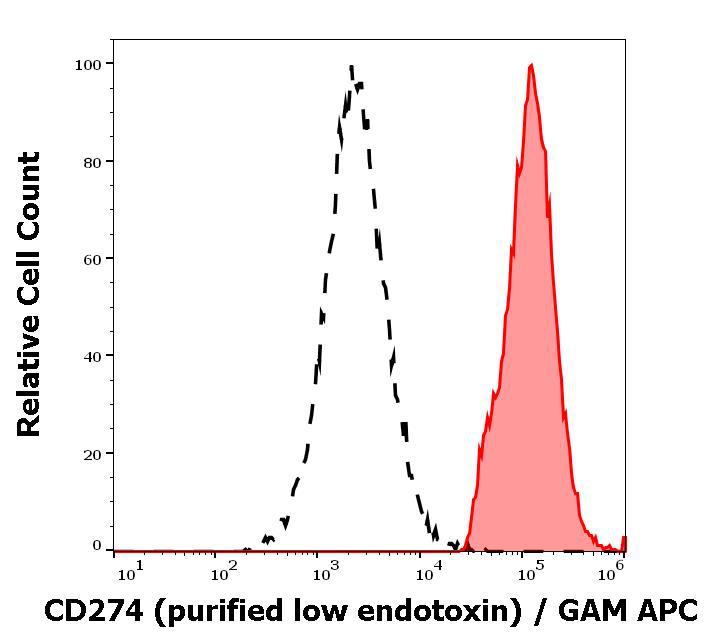Anti-Human CD274 Low Endotoxin Antibody (Clone : 29E.2A3)