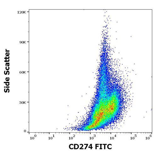Figure 1 : Flow cytometry surface staining pattern of human PHA stimulated peripheral blood mononuclear cell suspension stained using anti-human CD274 (29E.2A3) FITC antibody (4 µl reagent per milion cells in 100 µl of cell suspension).