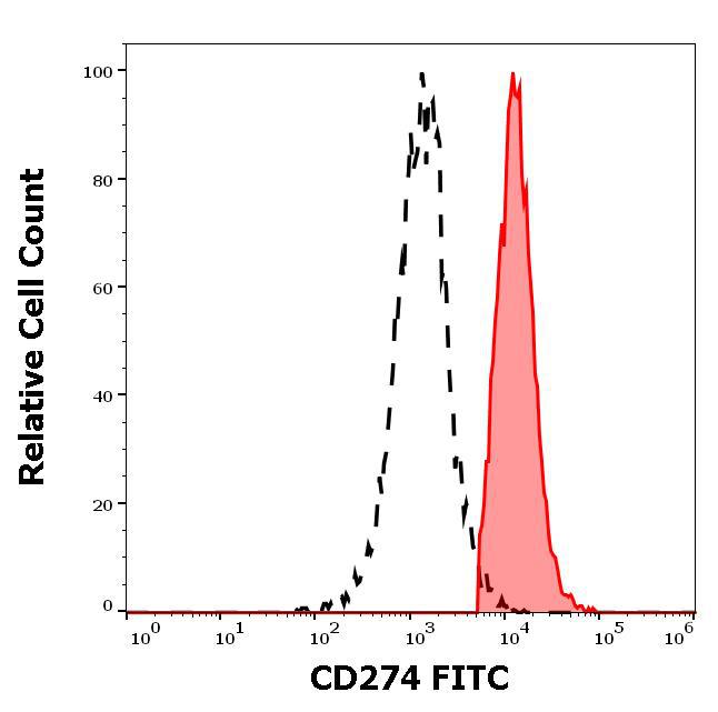 Figure 2 : Separation of human CD274 positive cells (red-filled) from cellular debris (black-dashed) in flow cytometry analysis (surface staining) of human PHA stimulated peripheral blood mononuclear cell suspension stained using anti-human CD274 (29E.2A3) FITC antibody (4 µl reagent per milion cells in 100 µl of cell suspension).