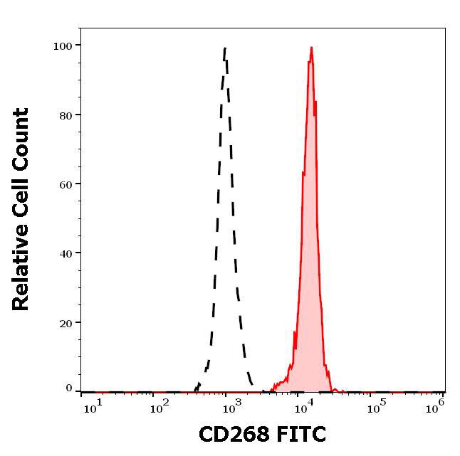 Figure 2 : Separation of human CD268 positive lymphocytes (red-filled) from CD268 negative lymphocytes (black-dashed) in flow cytometry analysis (surface staining) stained using anti-human CD268 (11c1) FITC antibody (10 µl reagent / 100 µl of peripheral whole blood).