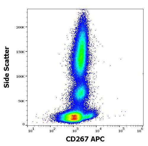 Anti-Human CD267 APC (Clone : 1A1)