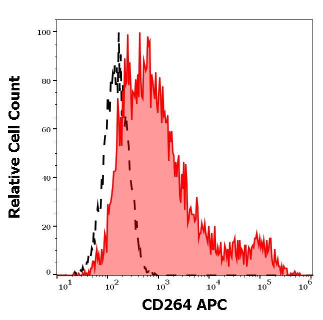 Anti-Human CD264 APC (Clone : TRAIL-R4-01)