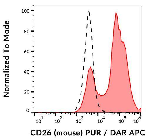 Anti-Mouse CD26 Antibody (Clone : H194-112)
