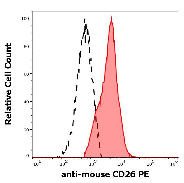 Figure 2 : Separation of murine CD26 positive cells (red-filled) from murine CD26 negative cells (black-dashed) in flow cytometry analysis (surface staining) of murine splenocyte suspension stained using anti-mouse CD26 (H194-112) PE antibody (concentration in sample 15 µg/ml).