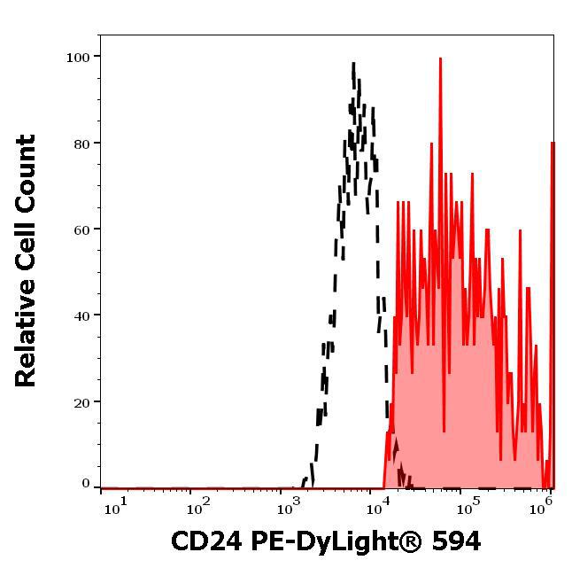 Anti-Human CD24 PE-DyLight<sup>®</sup> 594 (Clone : SN3)