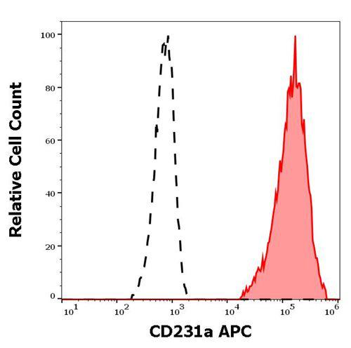 Anti-Human CD231 APC (Clone : B2D)