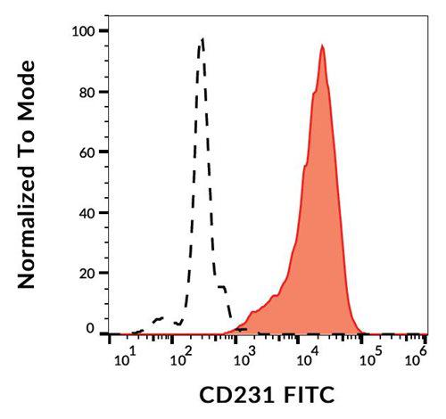 Anti-Human CD231 FITC (Clone : B2D)