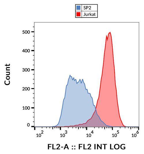 Anti-Human CD231 PE (Clone : B2D)