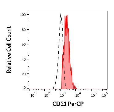 Figure 2 : Separation of human CD21 lymphocytes (red-filled) from neutrophil granulocytes (black-dashed) in flow cytometry analysis (surface staining) of human peripheral whole blood stained using anti-human CD21 (LT21) APC antibody (10 µl reagent / 100 µl of peripheral whole blood).