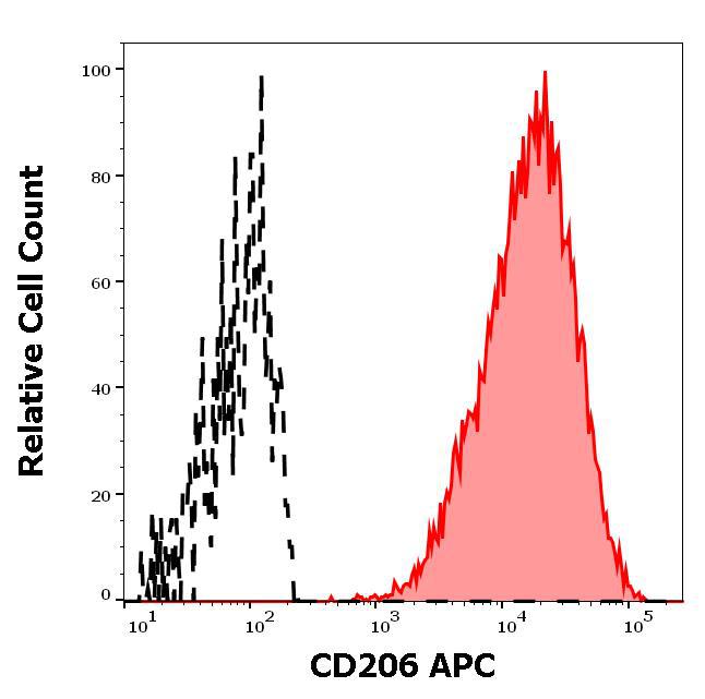 Figure 3 :Separation of human CD206 positive CD11c positive dendritic cells differentiated upon monocyte stimulation (GM-CSF + IL-4) (red-filled) from non-stimulated lymphocytes (black-dashed) in flow cytometry analysis (surface staining) of human stimulated (GM-CSF + IL-4) peripheral blood mononuclear cells stained using anti-human CD206 (15-2) APC antibody (10 µl reagent per milion cells in 100 µl of cell suspension).