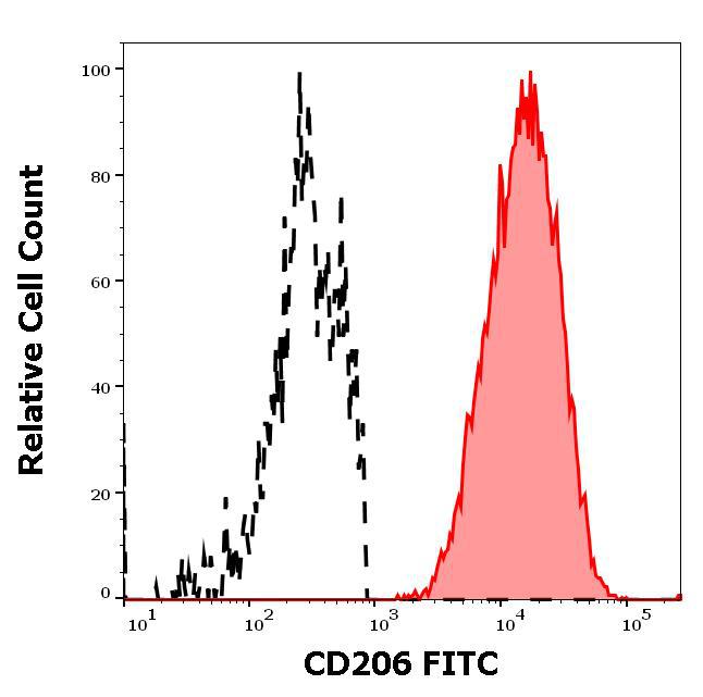 Anti-Human CD206 FITC (Clone : 15-2)