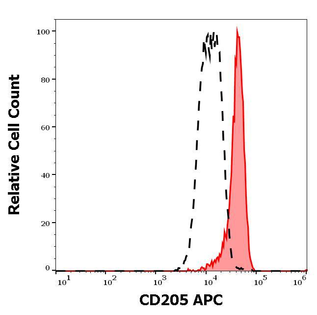 Figure 2 : Separation of human monocytes (red-filled) from lymphocytes (black-dashed) in flow cytometry analysis (surface staining) of human peripheral whole blood stained using anti-human CD205 (HD30) APC antibody (4 µl reagent / 100 µl of peripheral whole blood).