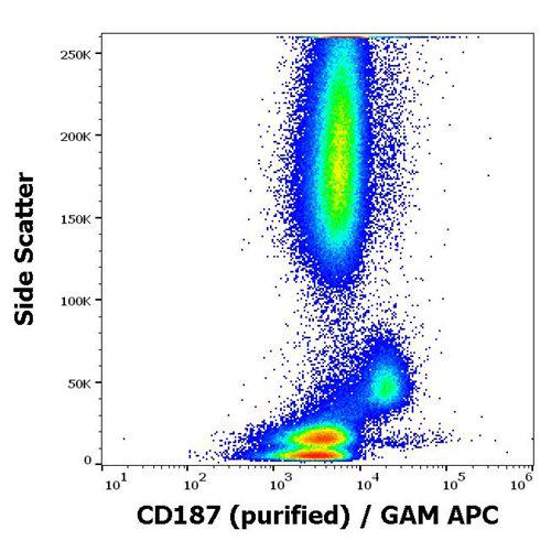Figure 1 : Flow cytometry surface staining pattern of human peripheral whole blood stained using anti-human CD187 (10D1-J16) purified antibody (concentration in sample 1,7 µg/ml, GAM APC).