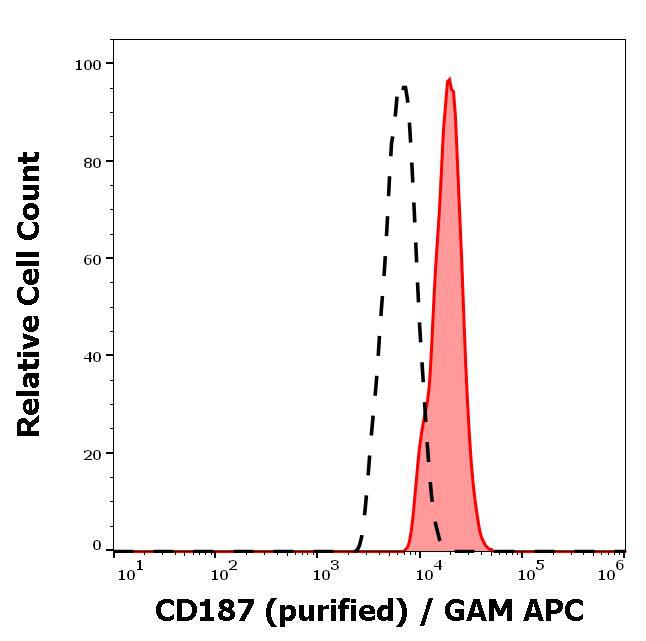 Figure 2 : Separation of monocytes stained anti-human CD187 (10D1-J16) purified antibody (concentration in sample 1,7 µg/ml, GAM APC, red-filled) from monocytes unstained by primary antibody (GAM APC, black-dashed) in flow cytometry analysis (surface staining).