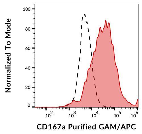 Anti-Human CD167a Antibody (Clone : 51D6)