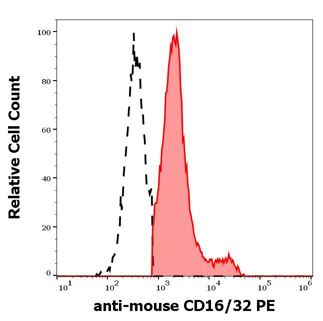 Anti-Mouse CD16/CD32 PE (Clone : 93)