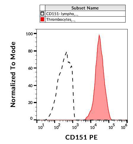 Anti-Human CD151 Antibody (Clone : 50-6)