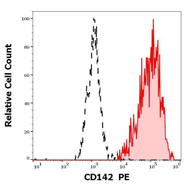 Figure 1 : Separation of A-431 cells stained using anti-CD142 (HTF-1) PE antibody (concentration in sample 5 µg/ml, red-filled) from A-431 unstained cells (black-dashed) in flow cytometry analysis (intracellular staining).