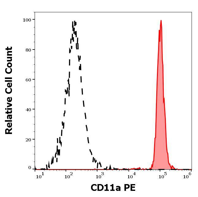 Anti-Human CD11a PE (Clone : MEM-83)
