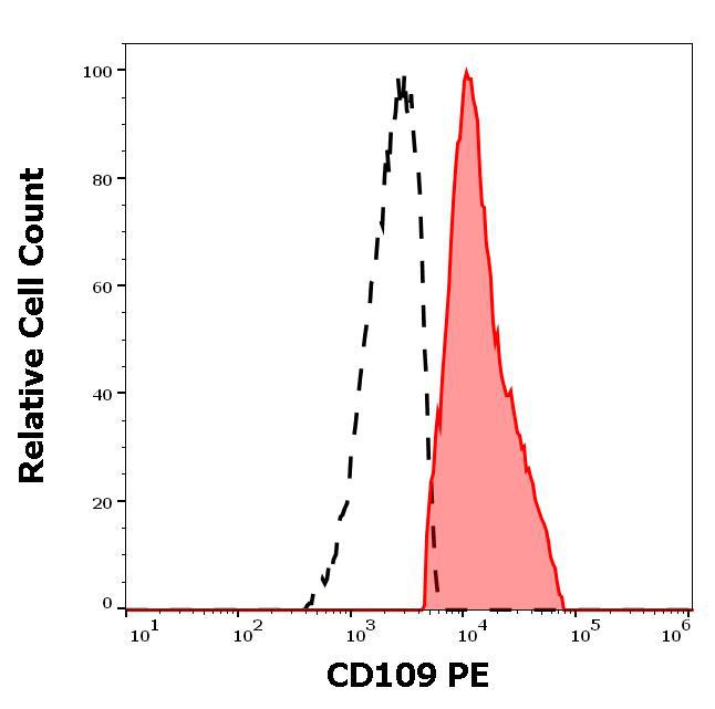Figure 2 : Separation of human CD109 positive cells (red-filled) from CD109 negative cells (black-dashed) in flow cytometry analysis (surface staining) of human PHA stimulated peripheral blood mononuclear cells stained using anti-human CD109 (W7C5) PE antibody (10 µl reagent per milion cells in 100 µl of cell suspension).