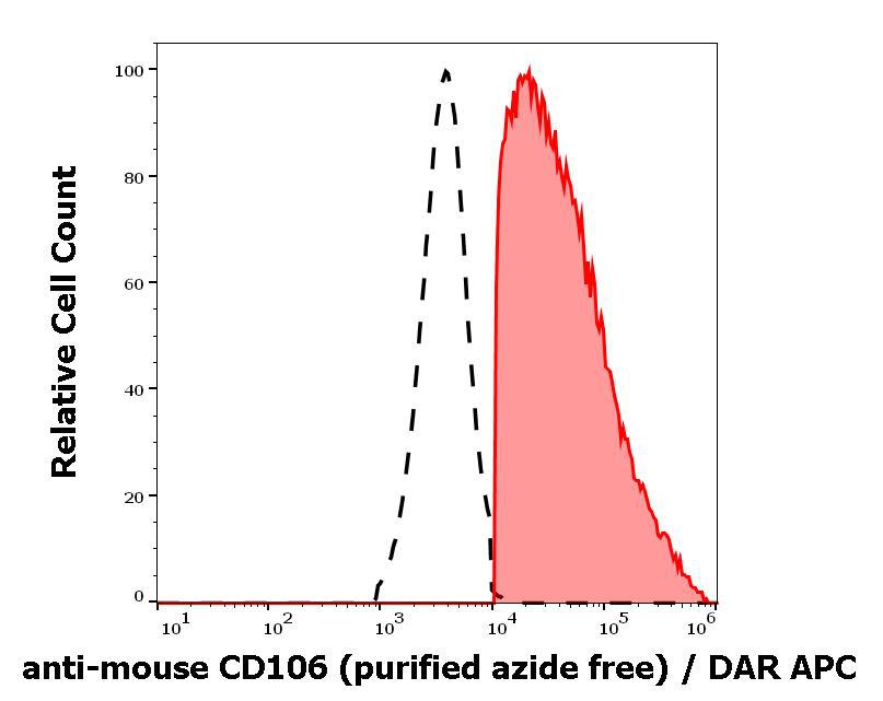 Figure 2 : Separation of murine CD106 positive cells (red-filled) from CD106 negative cells (black-dashed) in flow cytometry analysis (surface staining) of murine bone marrow cell suspension stained using anti-mouse CD160 (429) purified antibody (azide free, concentration in sample 0,19 µg/ml) DAR APC.