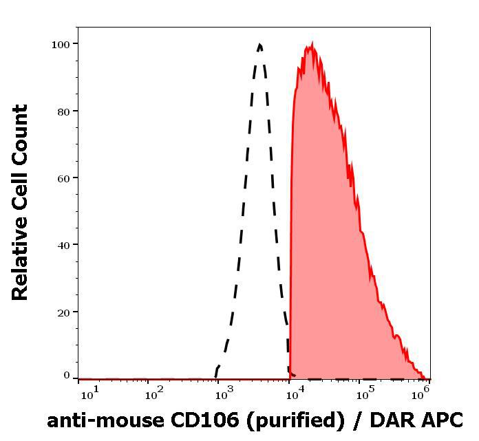 Figure 2 : Separation of murine CD106 positive cells (red-filled) from CD106 negative cells (black-dashed) in flow cytometry analysis (surface staining) of murine bone marrow cell suspension stained using anti-mouse CD160 (429) purified antibody (concentration in sample 0,19 µg/ml) DAR APC.