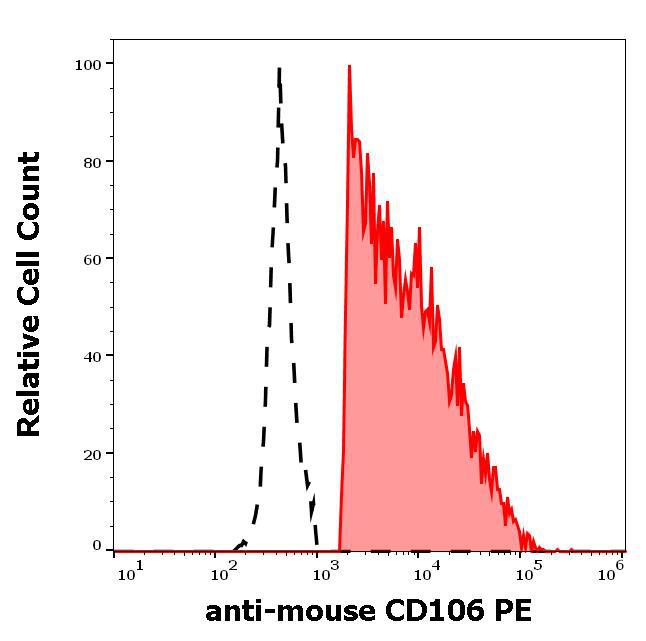 Figure 2 : Separation of murine CD160 positive cells (red-filled) from murine CD160 negative myeloid cells (black-dashed) in flow cytometry analysis (surface staining) of murine bone marrow cell suspension stained using anti-mouse CD106 (429) PE (concentration in sample 0,56 µg/ml).