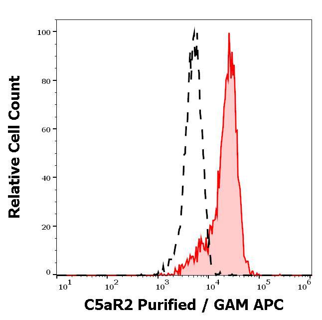 Figure 2 : Separation of monocytes stained using anti-C5aR2 (1D9-M12) purified antibody (concentration in sample 5,0 µg/ml, GAM-APC, red-filled) from monocytes unstained by primary antibody (GAM APC, black-dashed) in flow cytometry analysis (surface staining).