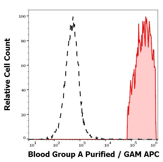 Figure 2 : Separation of erythrocytes stained anti-human Blood Group A (HE-193) purified antibody (concentration in sample 10 µg/ml, GAM APC, red-filled) from lymphocytes stained anti-human Blood Group A (HE-193) purified antibody (concentration in sample 10 µg/ml, GAM APC, black-dashed) in flow cytometry analysis (surface staining).