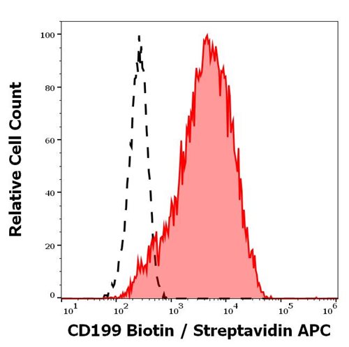 Anti-Hu CD199 Biotin Anti-Hu CD199 Biotin