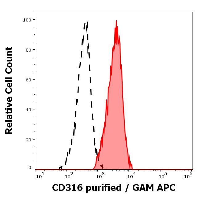 Fig 2: Separation of human lymphocytes (red-filled) from neutrophil granulocytes (black-dashed) in flow cytometry analysis (surface staining) of human peripheral whole blood stained using anti-human CD316 (8A12) purified antibody (concentration in sample 5 μg/ml, GAM APC).