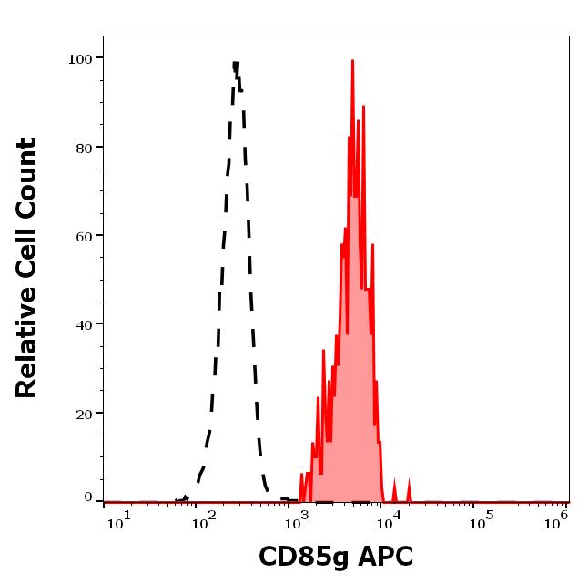 Anti-Human CD85g APC MAb(Clone :17G10.2)