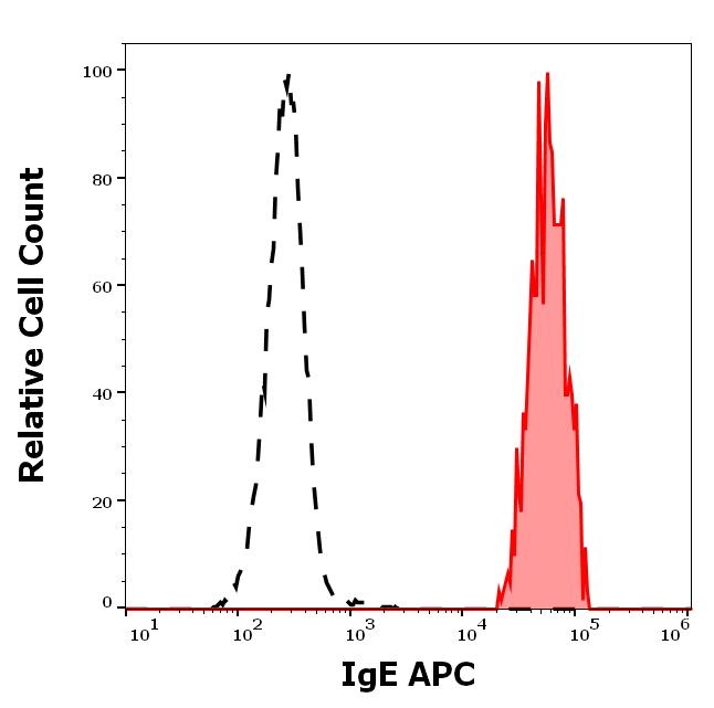 Fig 3: Separation of human IgE positive CD45dim basophil granulocytes (red-filled) from neutrophil granulocytes (black-dashed) in flow cytometry analysis (surface staining) of human peripheral whole blood stained using anti-human IgE (4H10) APC antibody (concentration in sample 9 μg/ml).