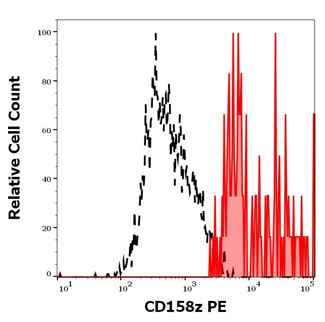 Anti-Human CD158z PE MAb(Clone :CH21)