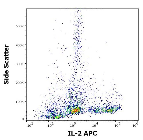 Anti-Human IL-2 APC Mab (Clone:35C3)