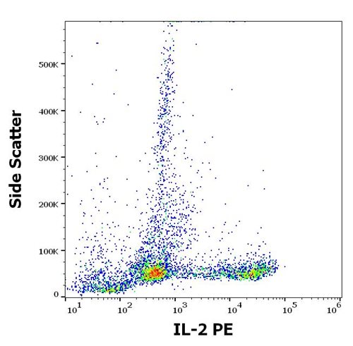 Anti-Human IL-2 PE Mab (Clone:35C3)