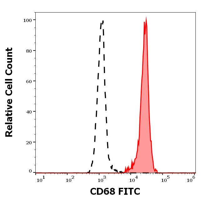 Figure 2: Separation of human monocytes (red-filled) from lymphocytes (black-dashed) in flow cytometry analysis (intracellular staining) of human peripheral whole blood stained using anti-human CD68 (Y1/82A) PE antibody (4 μl reagent / 100 μl of peripheral whole blood).