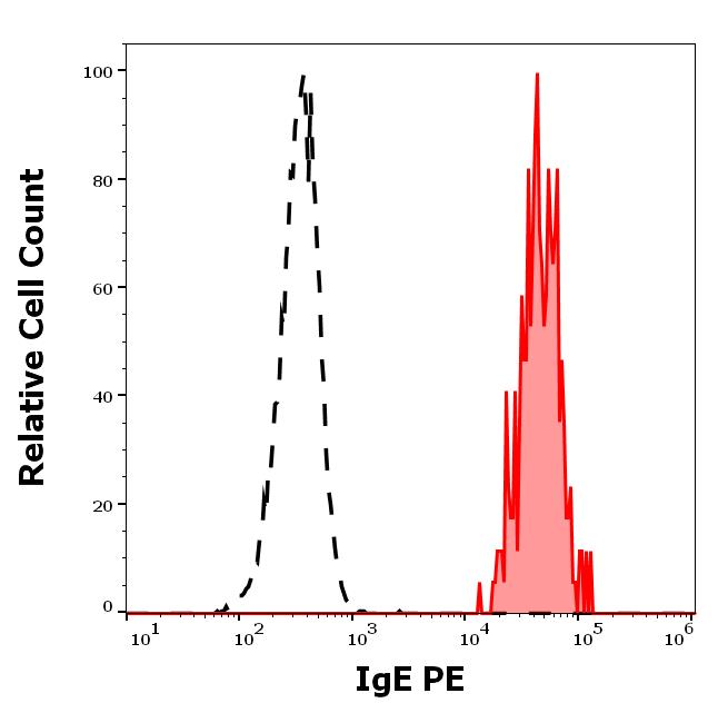 Figure 3: Separation of human basophils (red-filled) from lymphocytes (black-dashed) in flow cytometry analysis (surface staining) of human peripheral whole blood stained using anti-human IgE (4H10) PE antibody (concentration in sample 3 μg/ml).