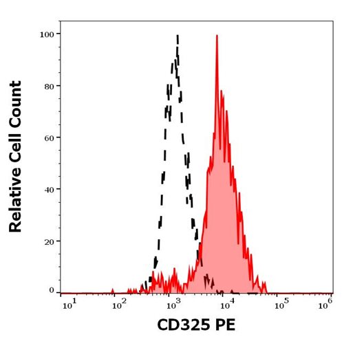 Anti-CD325 PE Mab(8C11)