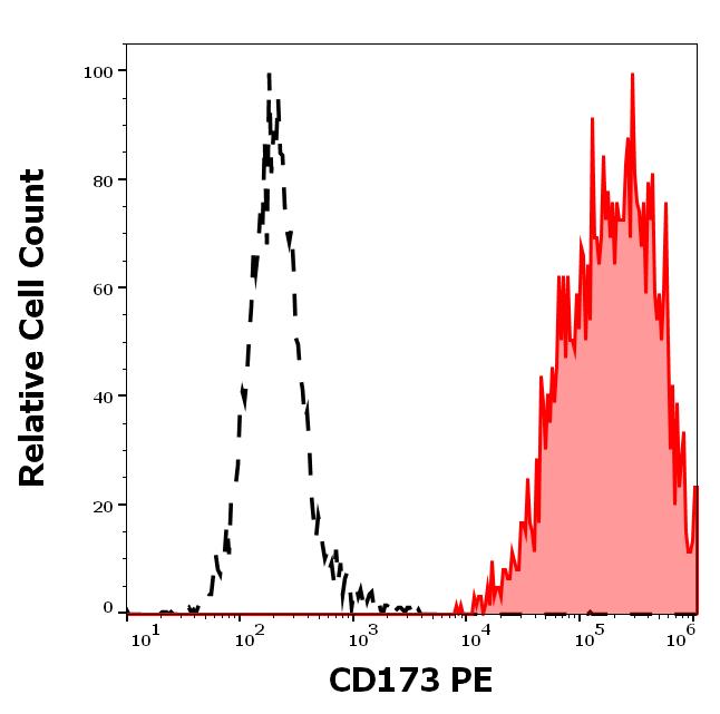 Figure 2: Separation of human CD173 positive blood debris (red-filled) from lymphocytes (black-dashed) in flow cytometry analysis (surface staining) of human peripheral whole blood stained using anti-human CD173 (MEM-195) PE antibody (10 μl reagent / 100 μl of peripheral whole blood).