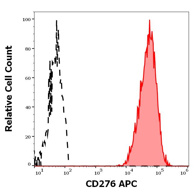 Anti-Human CD276 APC Conjugated Monoclonal Antibody (Clone: 7-517) Anti-Human CD276 APC Conjugated Monoclonal Antibody (Clone: 7-517)