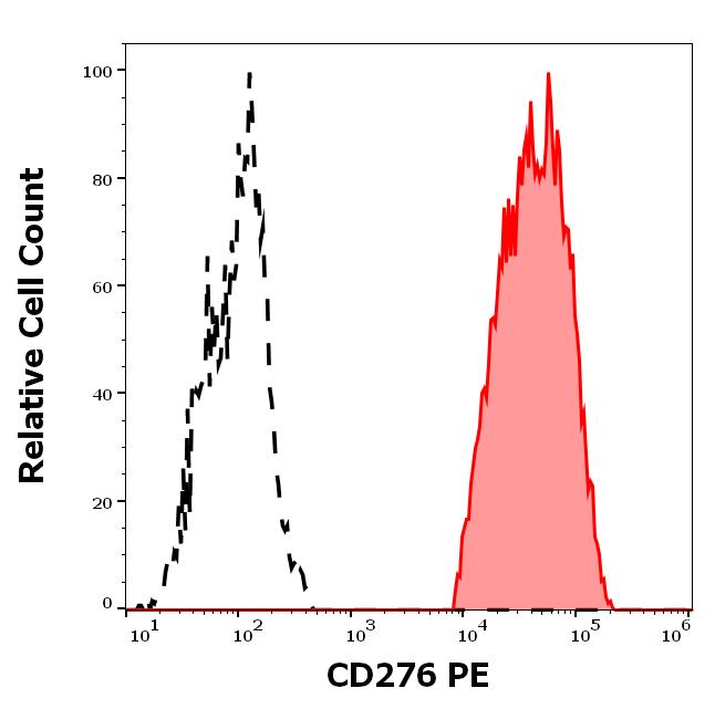 Anti-Human CD276- PE Conjugated Monoclonal Antibody (Clone: 7-517) Anti-Human CD276- PE Conjugated Monoclonal Antibody (Clone: 7-517)