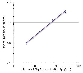 Mouse Anti-Human IFN-g-Biotin Conjugated
