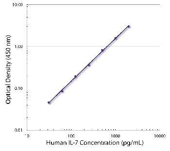 Rat Anti-Human IL-7-Biotin Conjugated
