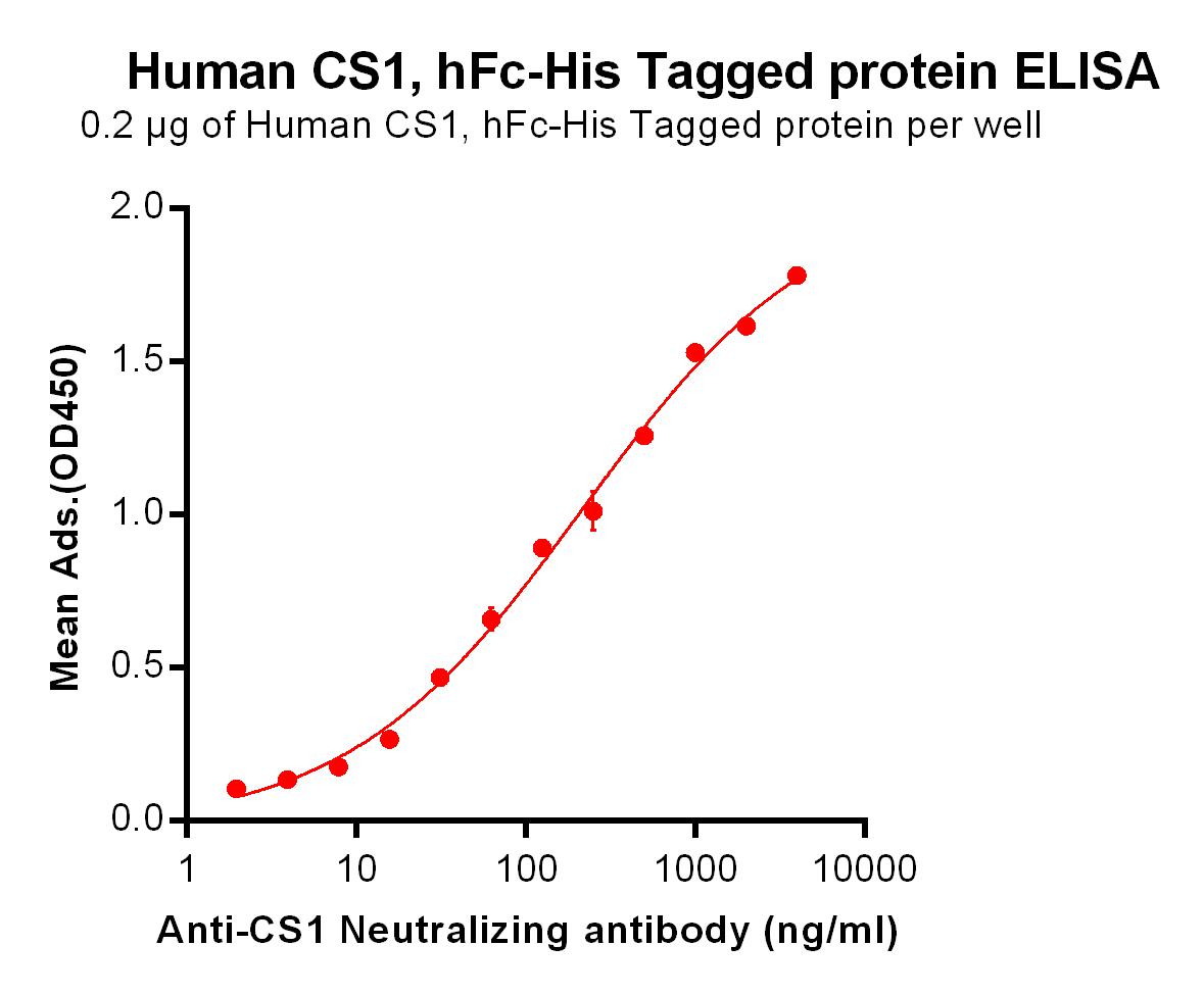 Figure 2. ELISA plate pre-coated by 2 µg/ml (100 µl/well) Human CS1, hFc-His tagged protein  can bind Anti-CS1 Neutralizing antibody  in a linear range of 7.81-210.7 ng/ml.