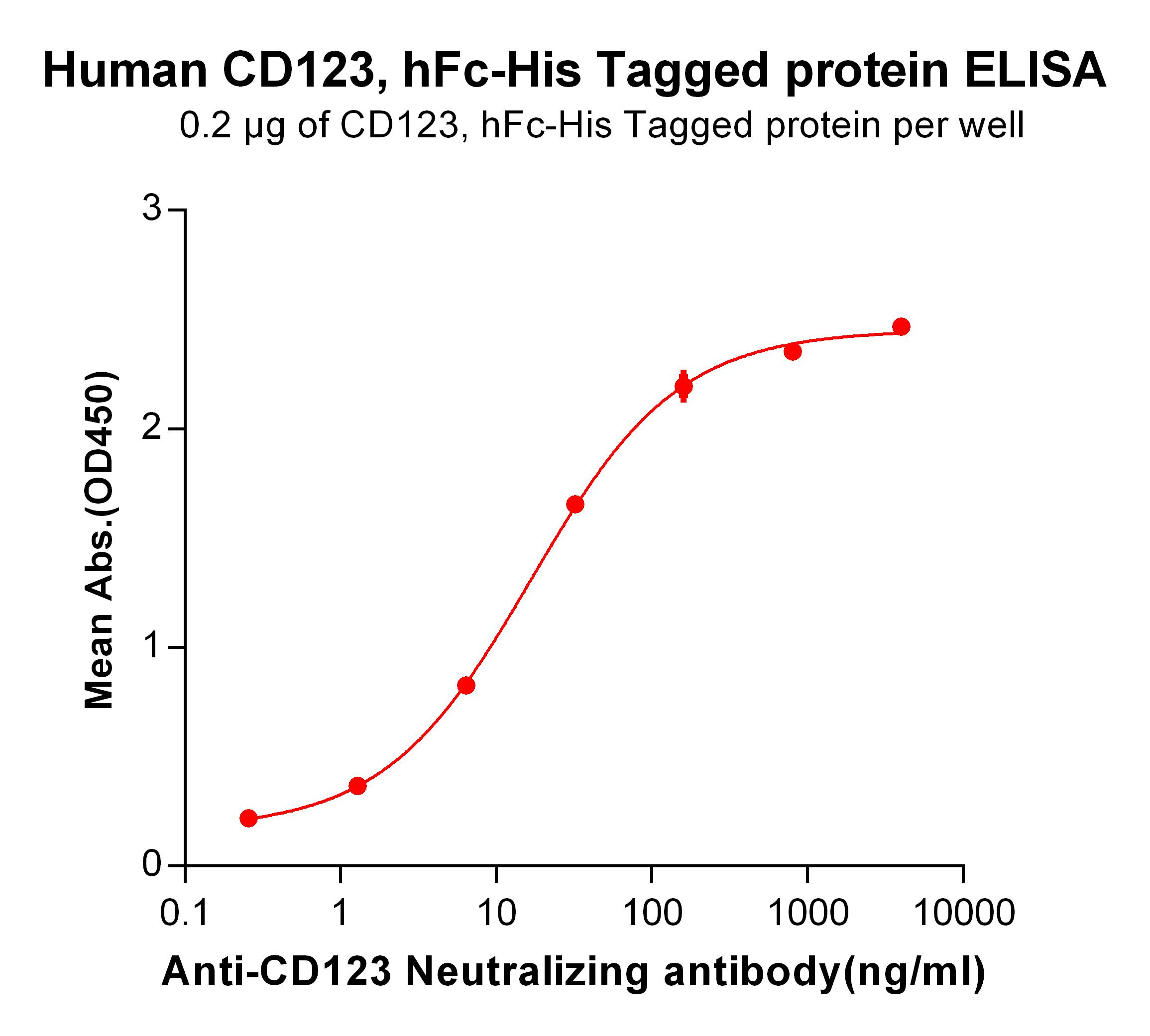 Recombinant human CD123 protein with C-terminal human Fc and 6×His tag
