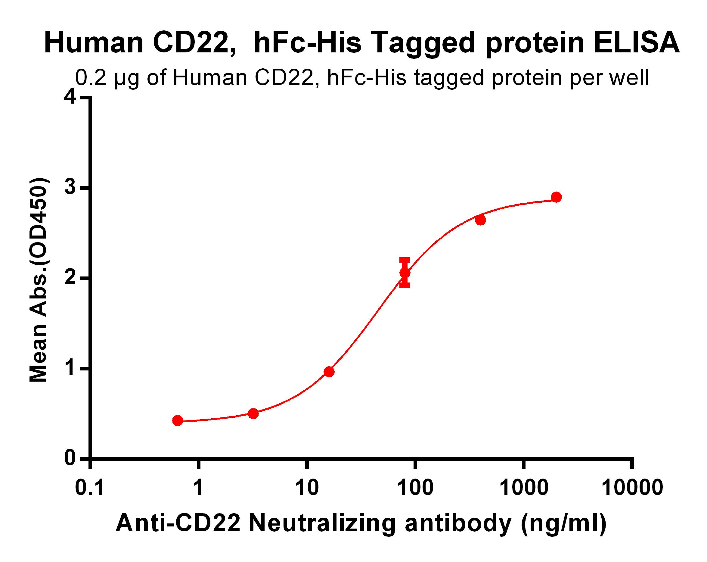 Recombinant human CD22 protein with C-terminal human Fc and 6×His tag