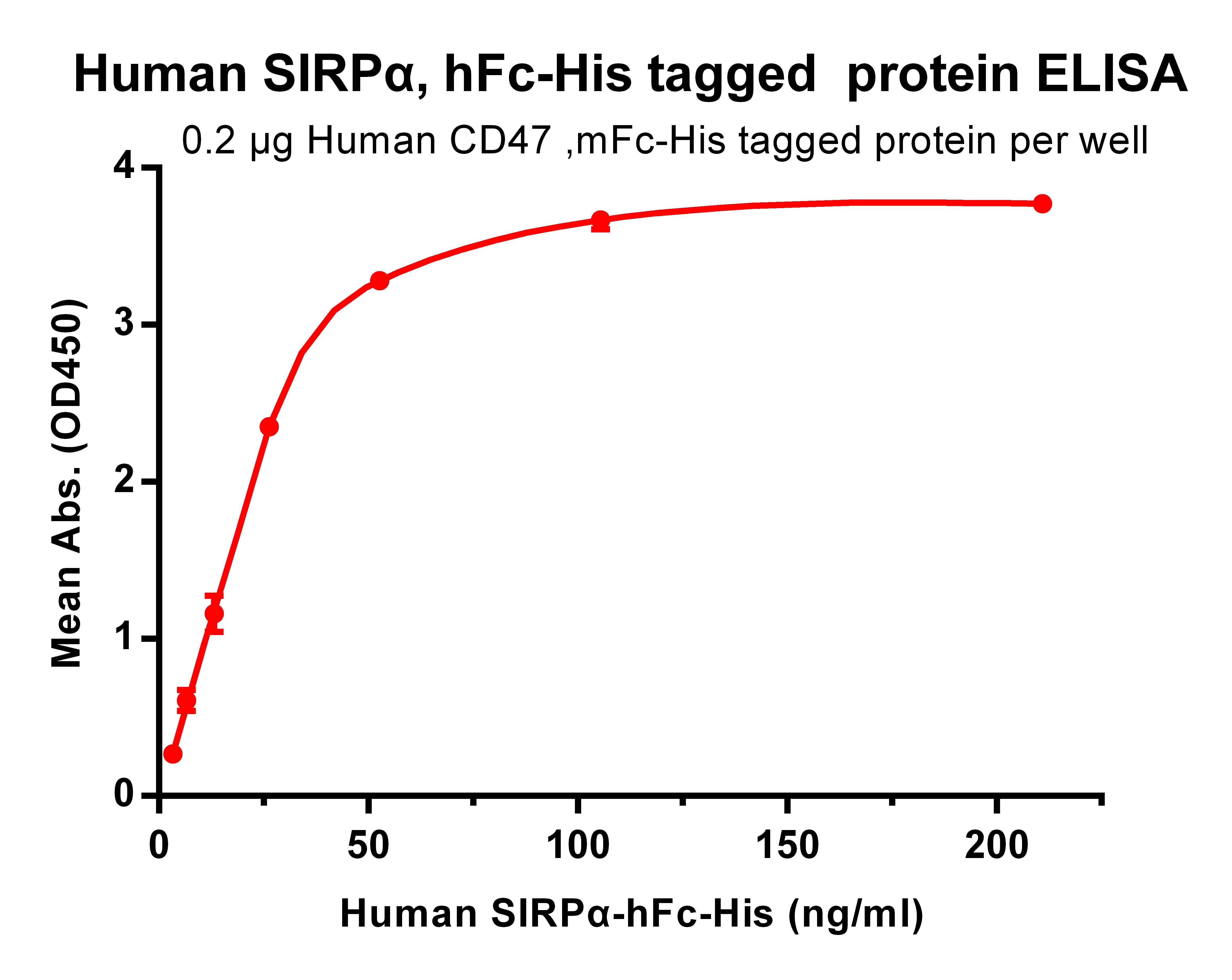 Recombinant human SIRP alpha protein with C-terminal human Fc and 6×His tag