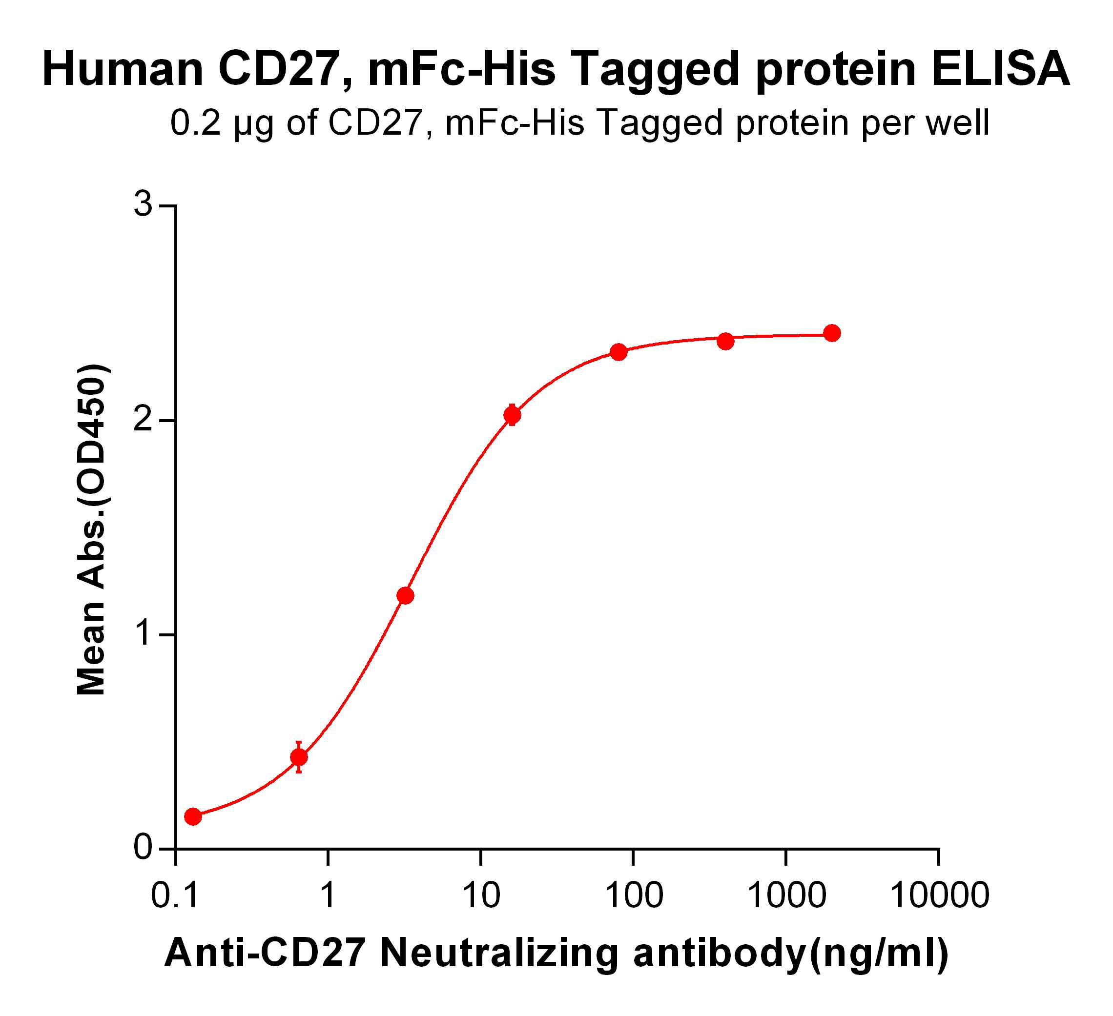 Figure 2. ELISA plate pre-coated by 2 µg/ml (100 µl/well) Human CD27, mFc-His tagged protein  can bind Anti-CD27 Neutralizing antibody  in a linear range of 0.64-16.0 ng/ml.