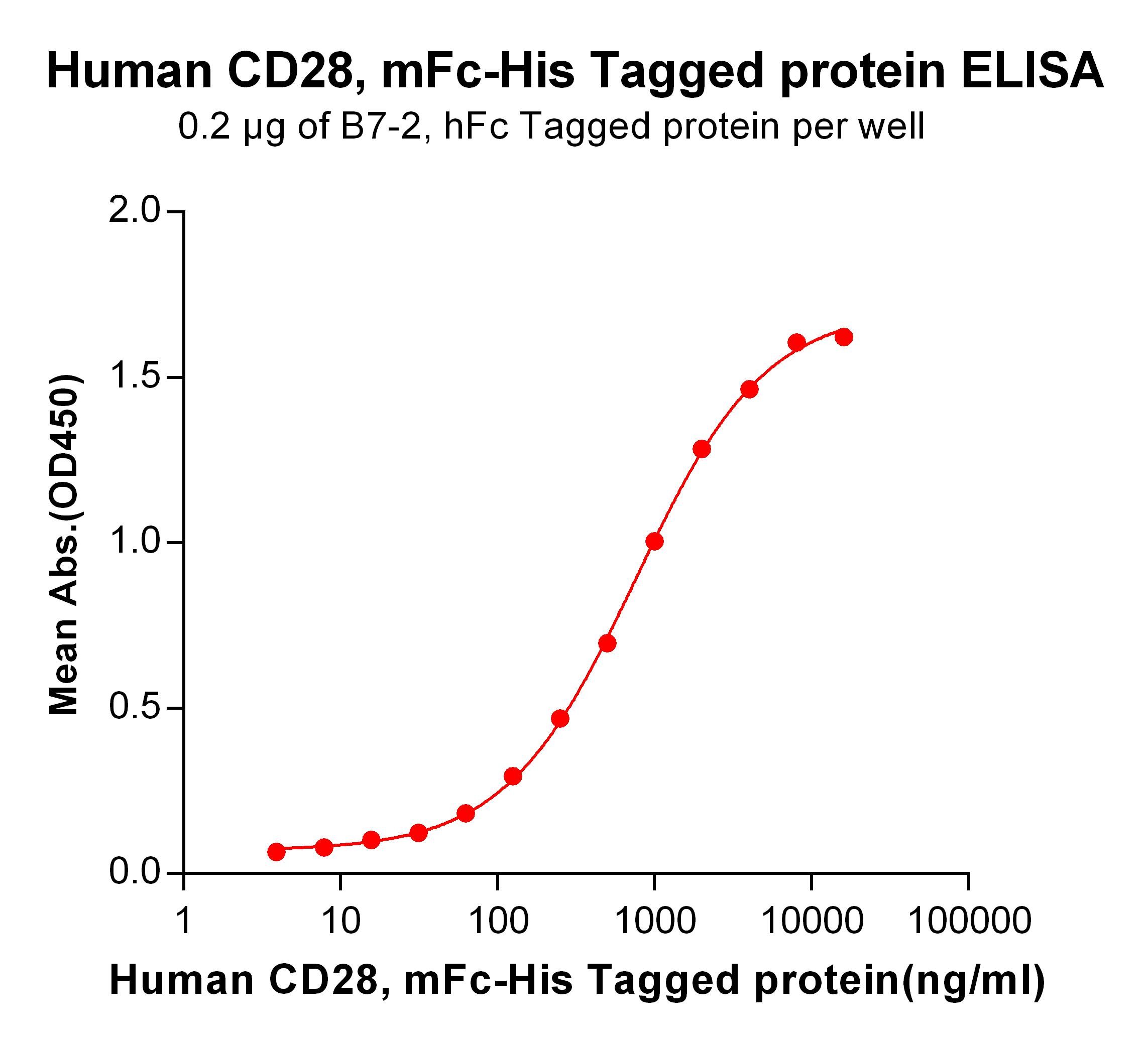 Figure 2. ELISA plate pre-coated by 2 µg/ml (100 µl/well) Human CD28, mFc-His tagged protein  can bind Human B7-1, hFc tagged protein  in a linear range of 125-4000 ng/ml.